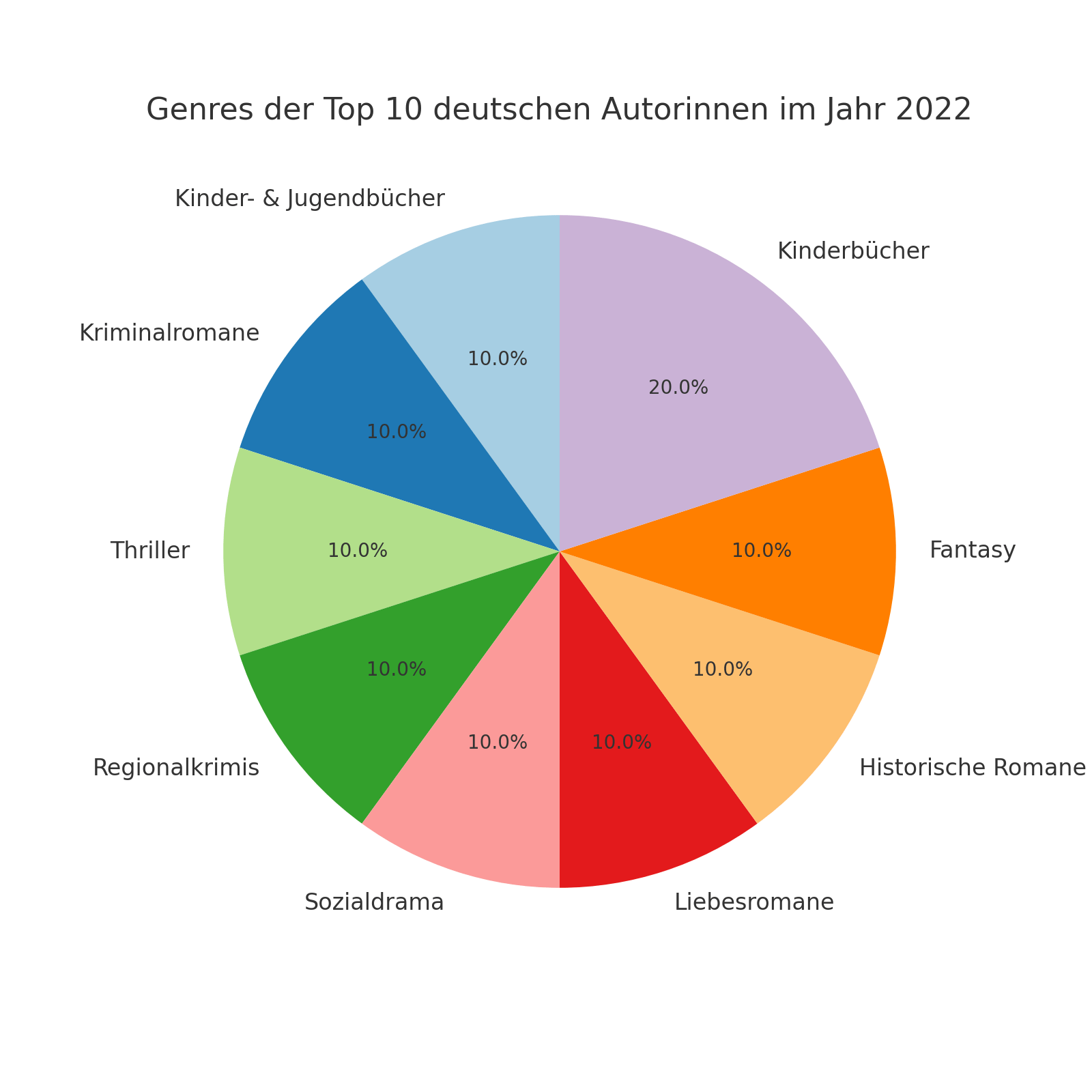 genres_top10_deutschen_autorinnen_2022-min