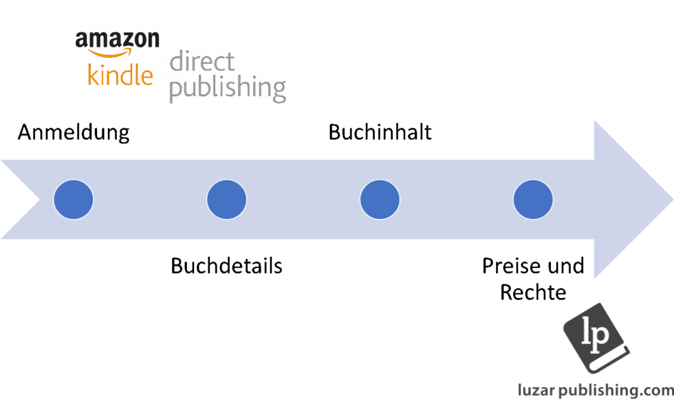 amazon kdp prozess
